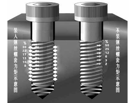 钢丝螺套 钢丝螺套8大优点 机械专用钢丝螺套